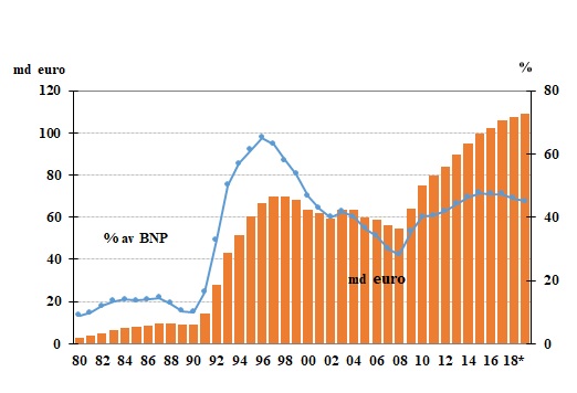 Figur 1. Statsskuldens utveckling, md euro och % av BNP